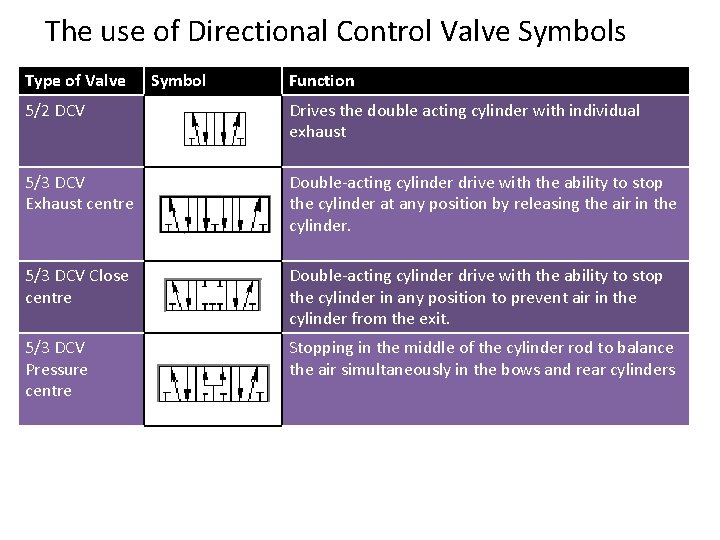 The use of Directional Control Valve Symbols Type of Valve Symbol Function 5/2 DCV