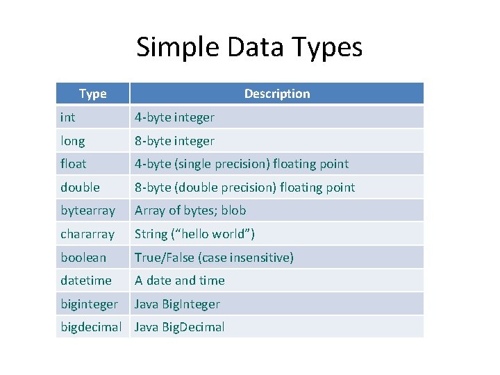 Simple Data Types Type Description int 4 -byte integer long 8 -byte integer float