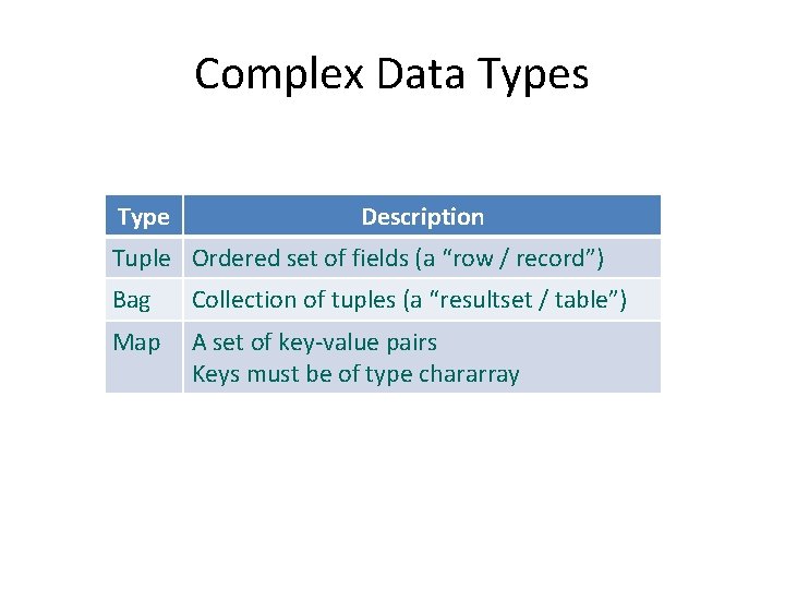 Complex Data Types Type Description Tuple Ordered set of fields (a “row / record”)