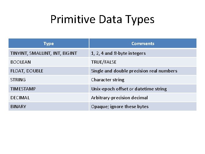 Primitive Data Types Type Comments TINYINT, SMALLINT, BIGINT 1, 2, 4 and 8 -byte