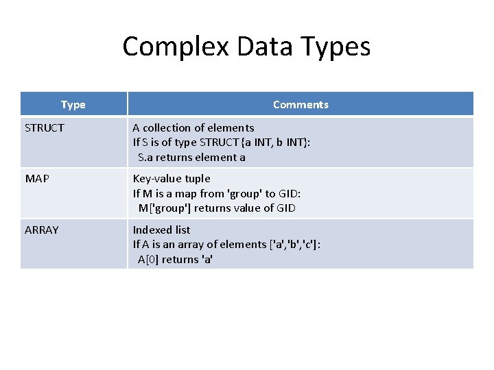 Complex Data Types Type Comments STRUCT A collection of elements If S is of