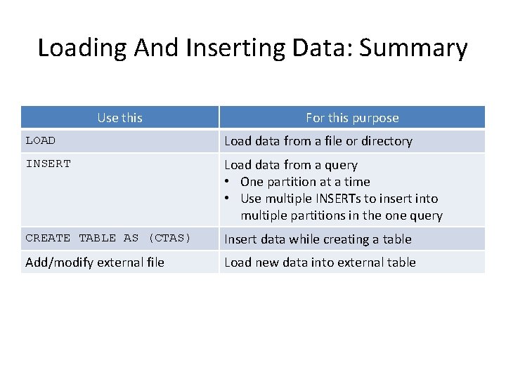 Loading And Inserting Data: Summary Use this For this purpose LOAD Load data from