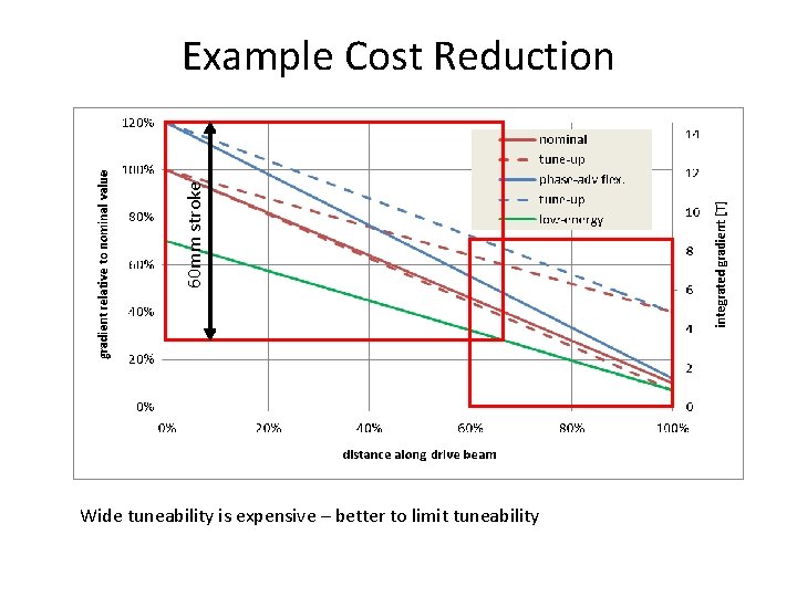 60 mm stroke Example Cost Reduction Erik Adli & Daniel Siemaszko Wide tuneability is