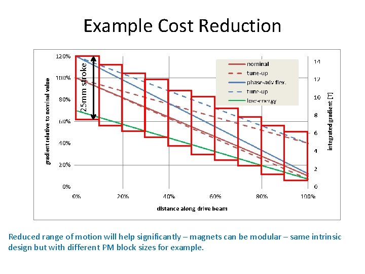 25 mm stroke Example Cost Reduction Erik Adli & Daniel Siemaszko Reduced range of