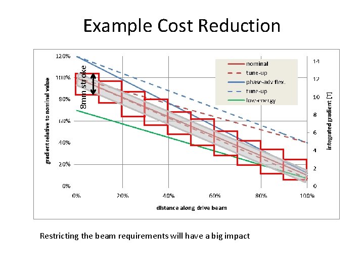 8 mm stroke Example Cost Reduction Erik Adli & Daniel Siemaszko Restricting the beam