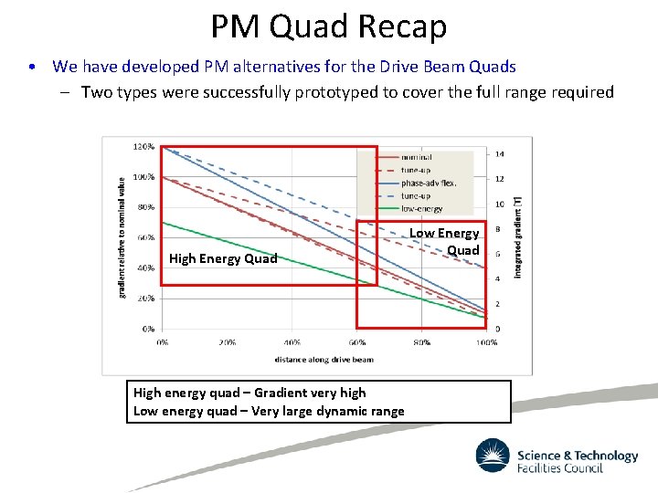 PM Quad Recap • We have developed PM alternatives for the Drive Beam Quads