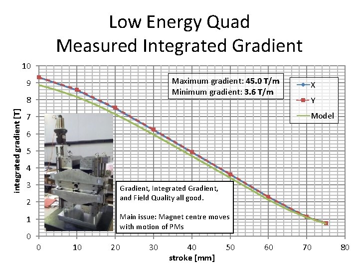 Low Energy Quad Measured Integrated Gradient 10 Maximum gradient: 45. 0 T/m Minimum gradient: