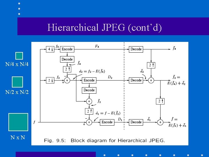Hierarchical JPEG (cont’d) N/4 x N/4 N/2 x N/2 Nx. N 