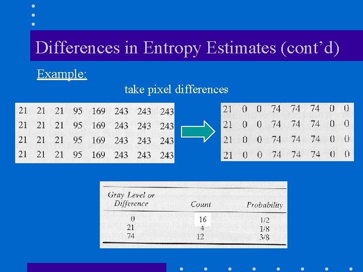 Differences in Entropy Estimates (cont’d) Example: take pixel differences 16 