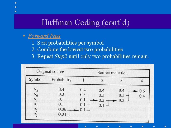 Huffman Coding (cont’d) • Forward Pass 1. Sort probabilities per symbol 2. Combine the