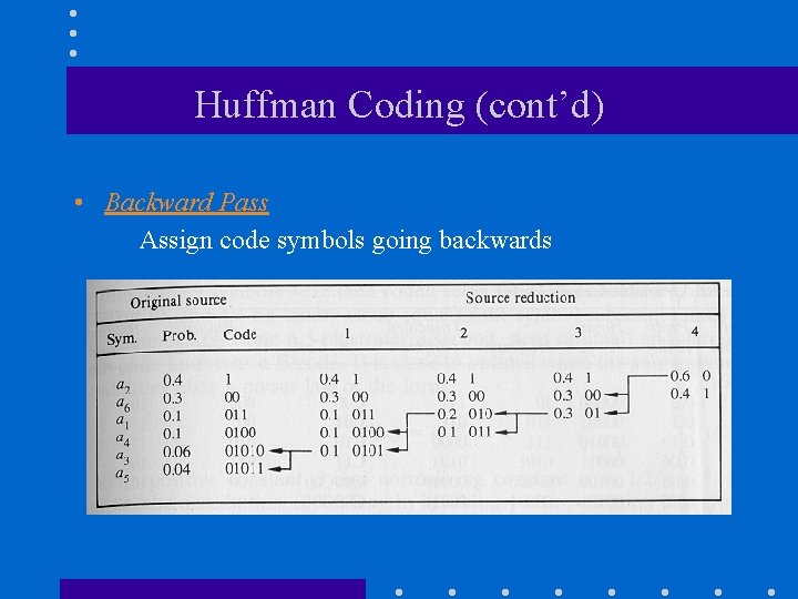 Huffman Coding (cont’d) • Backward Pass Assign code symbols going backwards 