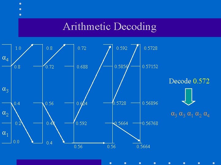 Arithmetic Decoding 1. 0 0. 8 0. 72 0. 592 0. 5728 0. 72
