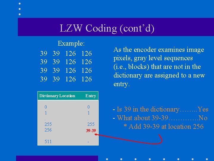 LZW Coding (cont’d) 39 39 Example: 39 126 126 Dictionary Location As the encoder