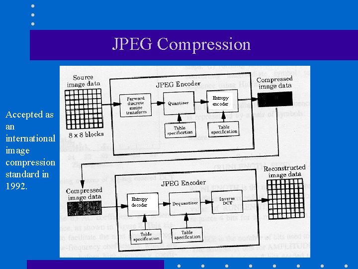 JPEG Compression Entropy encoder Accepted as an international image compression standard in 1992. Entropy