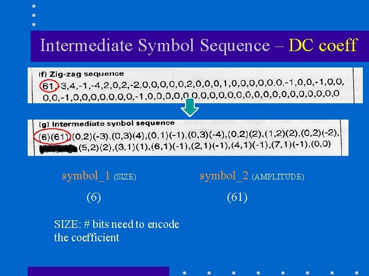 Intermediate Symbol Sequence – DC coeff symbol_1 (SIZE) (6) SIZE: # bits need to