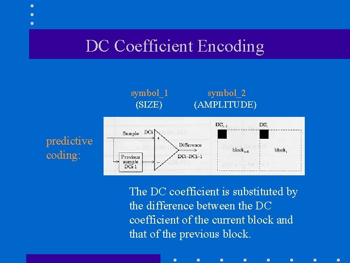 DC Coefficient Encoding symbol_1 (SIZE) symbol_2 (AMPLITUDE) predictive coding: The DC coefficient is substituted