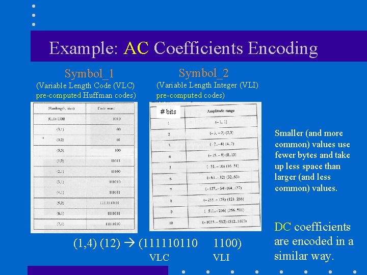 Example: AC Coefficients Encoding Symbol_2 Symbol_1 (Variable Length Code (VLC) pre-computed Huffman codes) (Variable