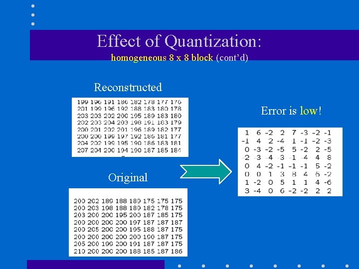 Effect of Quantization: homogeneous 8 x 8 block (cont’d) Reconstructed Error is low! Original
