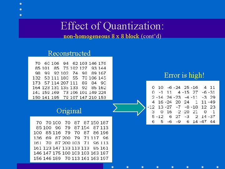 Effect of Quantization: non-homogeneous 8 x 8 block (cont’d) Reconstructed Error is high! Original