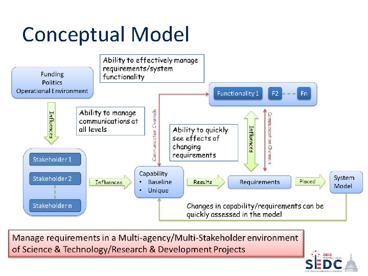 Conceptual Model Conceptual Model