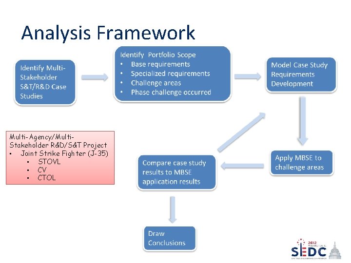 Analysis Framework Multi-Agency/Multi. Stakeholder R&D/S&T Project • Joint Strike Fighter (J-35) • STOVL • Analysis Framework Multi-Agency/Multi. Stakeholder R&D/S&T Project • Joint Strike Fighter (J-35) • STOVL •