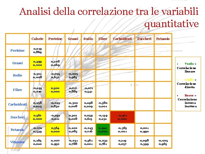 Analisi della correlazione tra le variabili quantitative Calorie Proteine Grassi Fibre Carboidrati Zuccheri Potassio