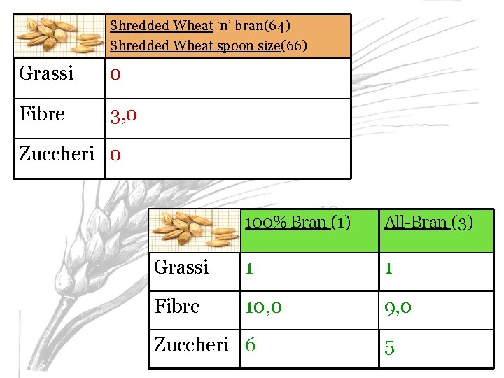 Shredded Wheat ‘n’ bran(64) Shredded Wheat spoon size(66) Grassi 0 Fibre 3, 0 Zuccheri