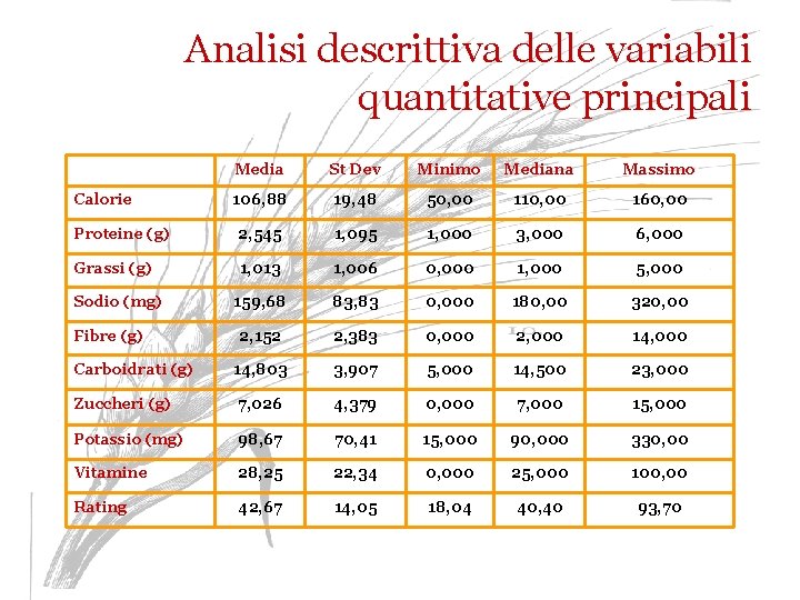 Analisi descrittiva delle variabili quantitative principali Media St Dev Minimo Mediana Massimo 106, 88