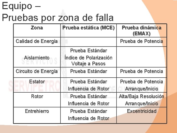 Equipo – Pruebas por zona de falla Zona Prueba estática (MCE) Calidad de Energía