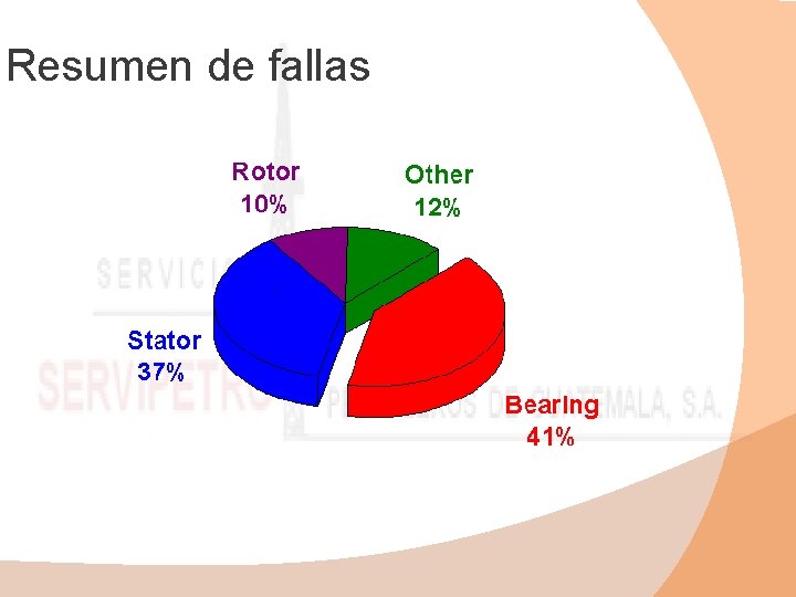 Resumen de fallas 