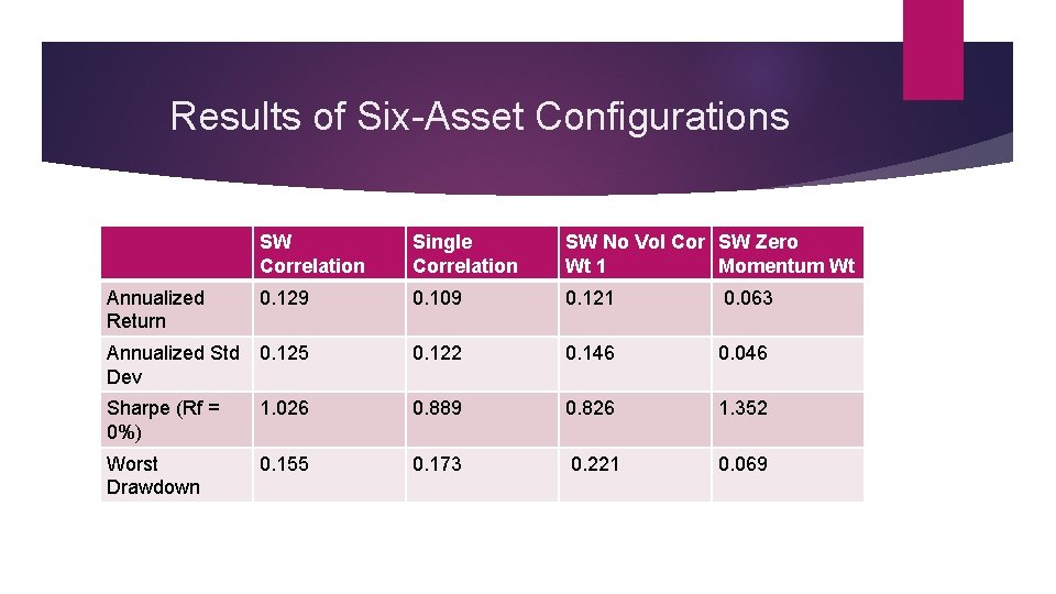Results of Six-Asset Configurations SW Correlation Single Correlation SW No Vol Cor SW Zero