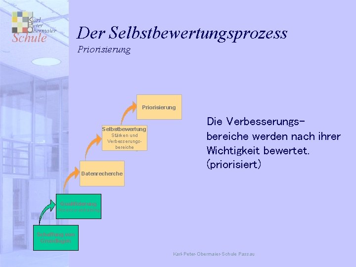 Der Selbstbewertungsprozess Priorisierung Selbstbewertung Stärken und Verbesserungsbereiche Die Verbesserungsbereiche werden nach ihrer Wichtigkeit bewertet.