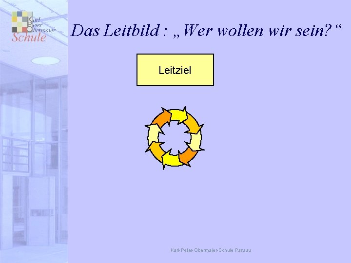 Das Leitbild : „Wer wollen wir sein? “ Leitziel Karl-Peter-Obermaier-Schule Passau 