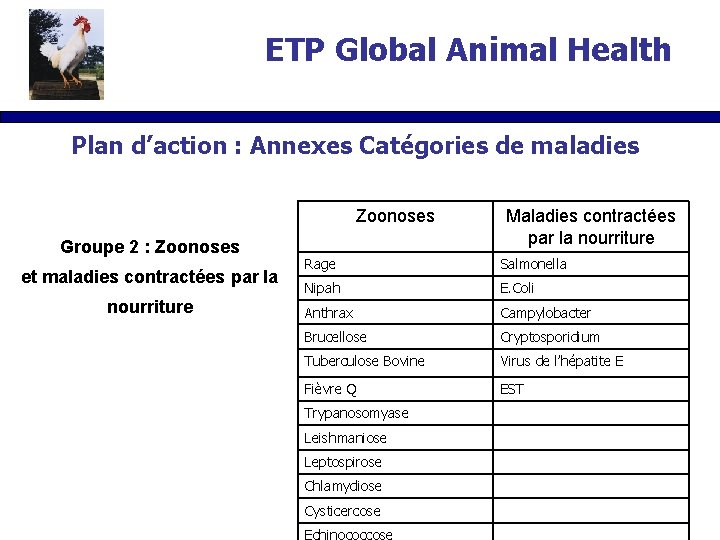 ETP Global Animal Health Plan d’action : Annexes Catégories de maladies Zoonoses Groupe 2