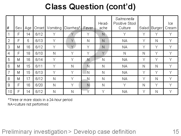 Class Question (cont’d) # Sex Age Onset Vomiting Diarrhea* Fever Head- ache Salmonella Positive