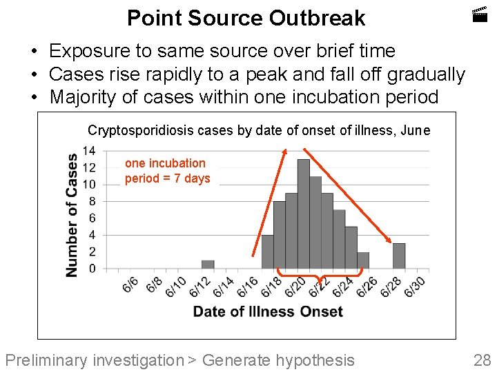 Point Source Outbreak • Exposure to same source over brief time • Cases rise