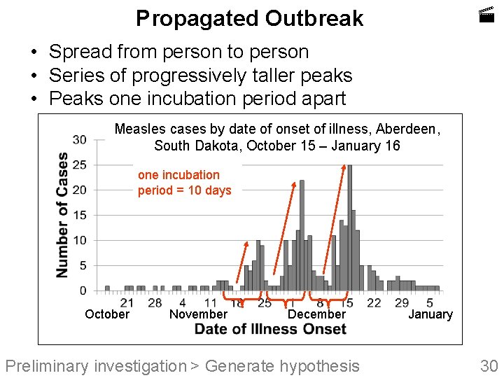  Propagated Outbreak • Spread from person to person • Series of progressively taller