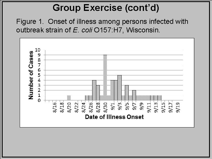 Group Exercise (cont’d) Figure 1. Onset of illness among persons infected with outbreak strain