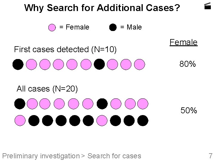  Why Search for Additional Cases? = Female = Male First cases detected (N=10)