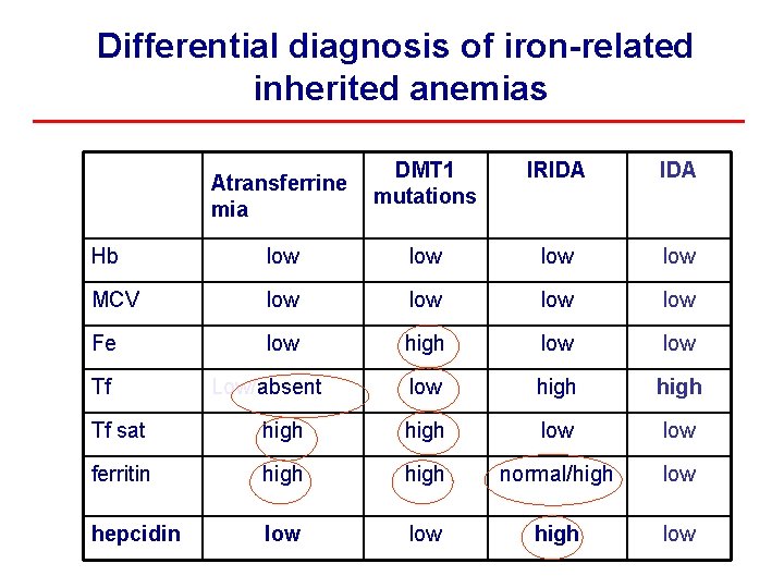 Differential diagnosis of iron-related inherited anemias Atransferrine mia DMT 1 mutations IRIDA Hb low