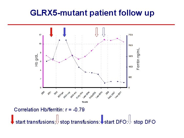 Ferritin ng/m. L Hb g/d. L GLRX 5 -mutant patient follow up Correlation Hb/ferritin: