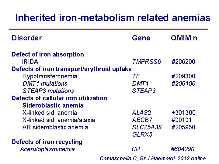 Inherited iron-metabolism related anemias Disorder Gene Defect of iron absorption IRIDA TMPRSS 6 Defects