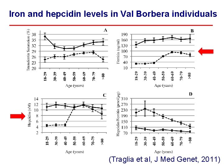 Iron and hepcidin levels in Val Borbera individuals (Traglia et al, J Med Genet,
