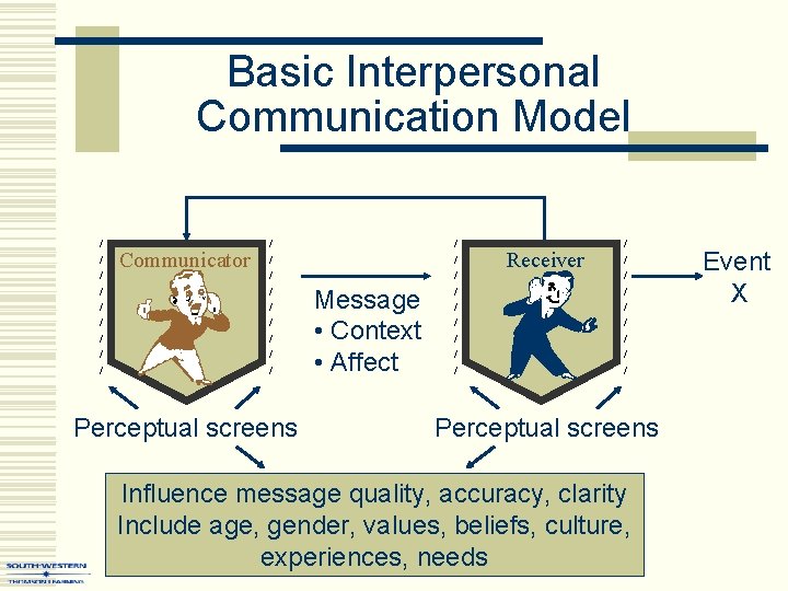 Basic Interpersonal Communication Model / / / / / Communicator / / / /
