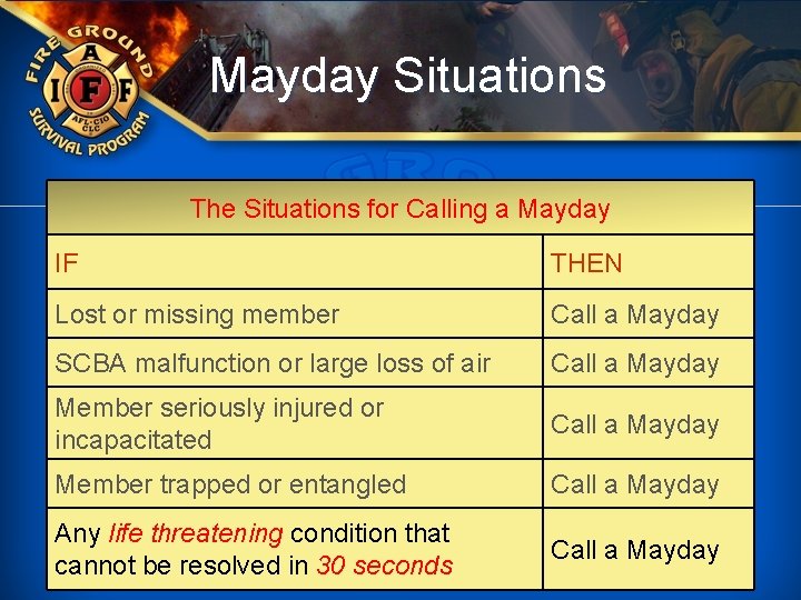 Mayday Situations The Situations for Calling a Mayday IF THEN Lost or missing member