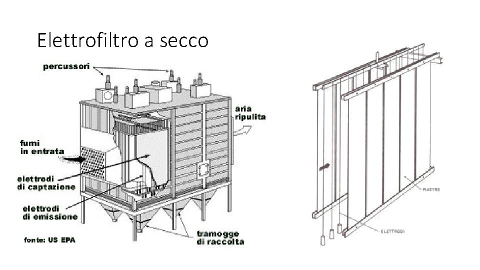 Elettrofiltro a secco 
