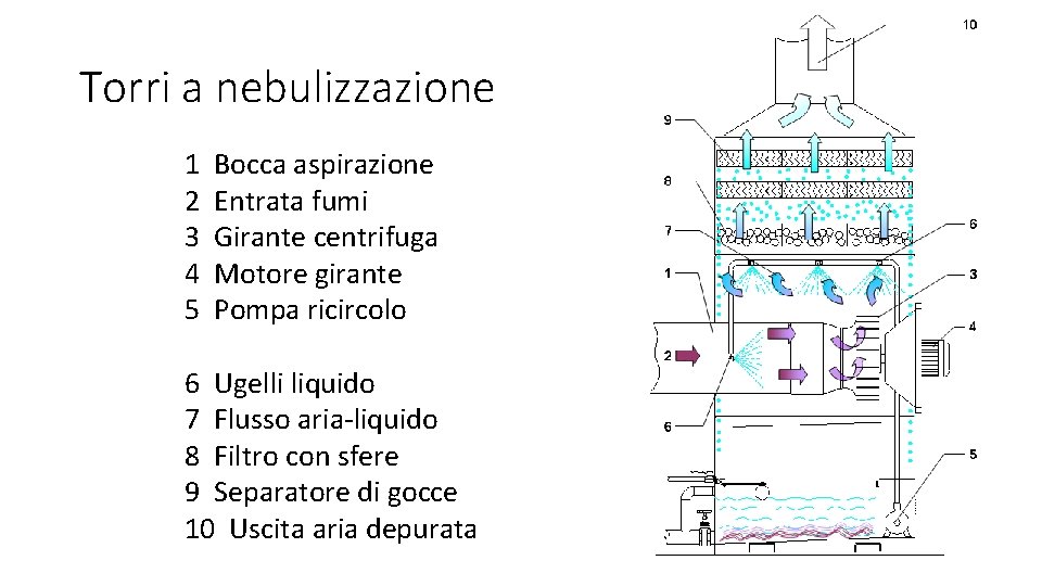 Torri a nebulizzazione 1 Bocca aspirazione 2 Entrata fumi 3 Girante centrifuga 4 Motore