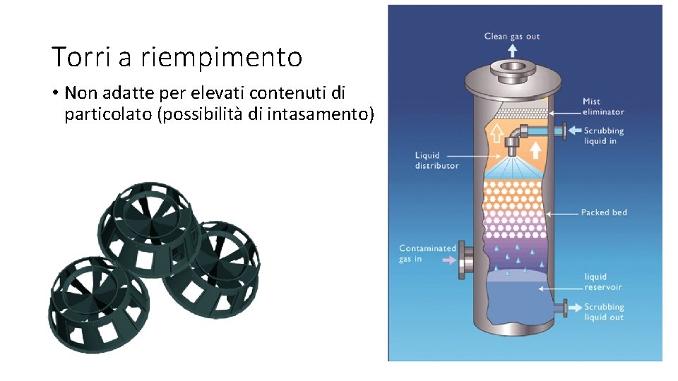 Torri a riempimento • Non adatte per elevati contenuti di particolato (possibilità di intasamento)