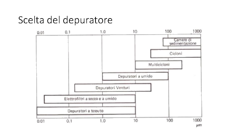 Scelta del depuratore 