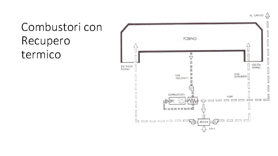 Combustori con Recupero termico 